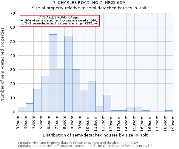 7, CHARLES ROAD, HOLT, NR25 6DA: Size of property relative to semi-detached houses houses in Holt