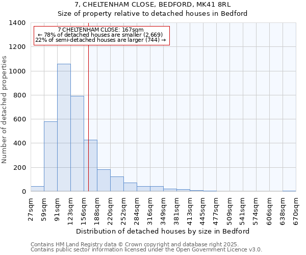7, CHELTENHAM CLOSE, BEDFORD, MK41 8RL: Size of property relative to detached houses houses in Bedford