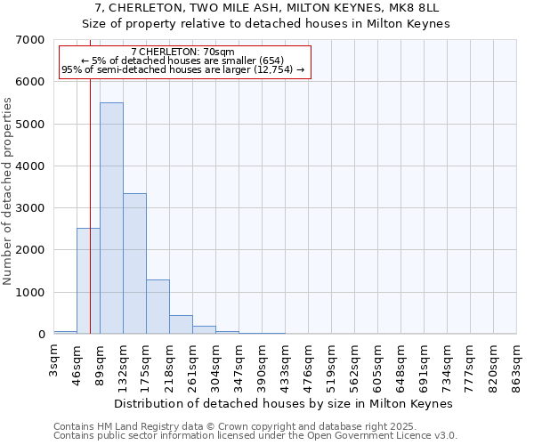 7, CHERLETON, TWO MILE ASH, MILTON KEYNES, MK8 8LL: Size of property relative to detached houses houses in Milton Keynes