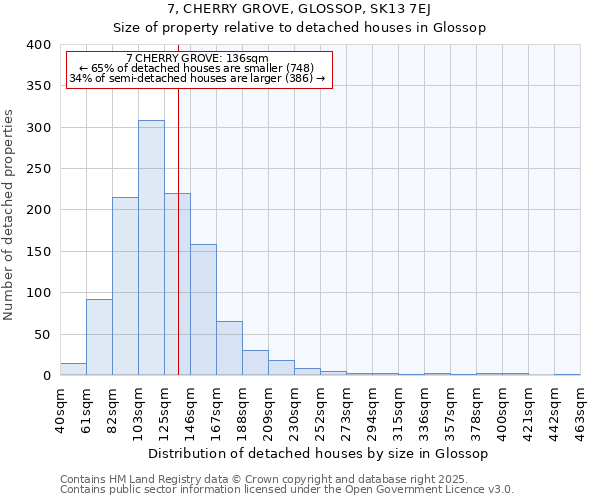 7, CHERRY GROVE, GLOSSOP, SK13 7EJ: Size of property relative to detached houses houses in Glossop