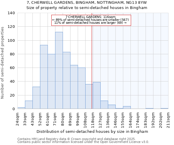 7, CHERWELL GARDENS, BINGHAM, NOTTINGHAM, NG13 8YW: Size of property relative to semi-detached houses houses in Bingham