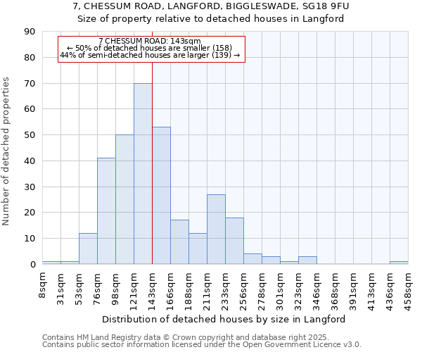 7, CHESSUM ROAD, LANGFORD, BIGGLESWADE, SG18 9FU: Size of property relative to detached houses houses in Langford