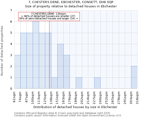 7, CHESTERS DENE, EBCHESTER, CONSETT, DH8 0QP: Size of property relative to detached houses houses in Ebchester