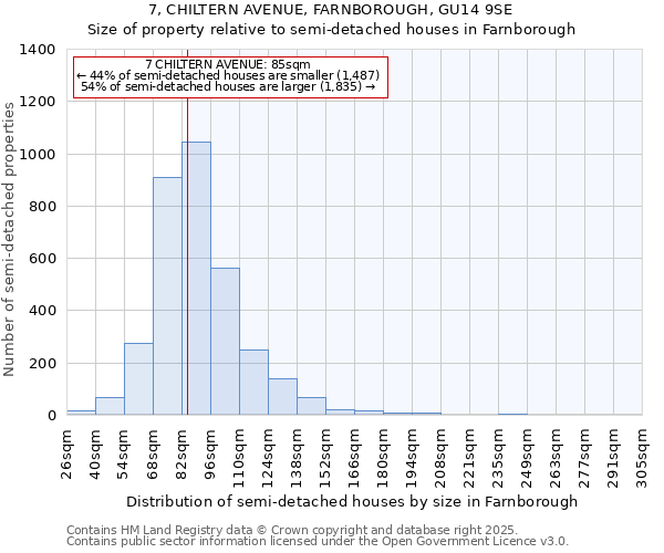 7, CHILTERN AVENUE, FARNBOROUGH, GU14 9SE: Size of property relative to semi-detached houses houses in Farnborough