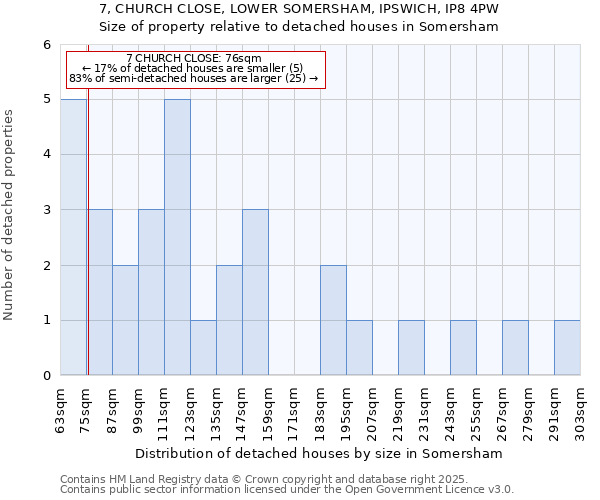 7, CHURCH CLOSE, LOWER SOMERSHAM, IPSWICH, IP8 4PW: Size of property relative to detached houses houses in Somersham
