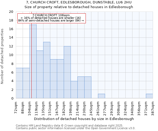 7, CHURCH CROFT, EDLESBOROUGH, DUNSTABLE, LU6 2HU: Size of property relative to detached houses houses in Edlesborough