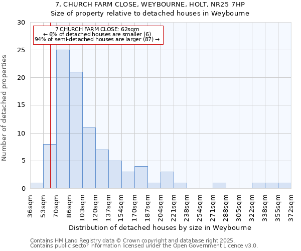 7, CHURCH FARM CLOSE, WEYBOURNE, HOLT, NR25 7HP: Size of property relative to detached houses houses in Weybourne
