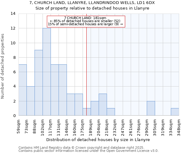 7, CHURCH LAND, LLANYRE, LLANDRINDOD WELLS, LD1 6DX: Size of property relative to detached houses houses in Llanyre