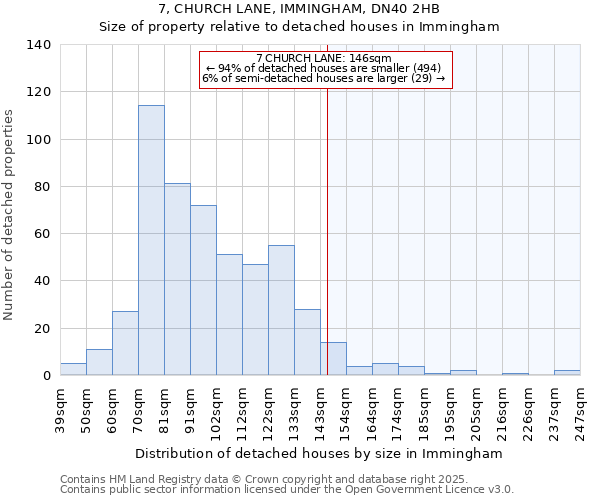 7, CHURCH LANE, IMMINGHAM, DN40 2HB: Size of property relative to detached houses houses in Immingham