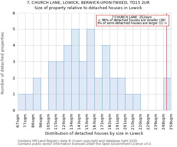 7, CHURCH LANE, LOWICK, BERWICK-UPON-TWEED, TD15 2UR: Size of property relative to detached houses houses in Lowick