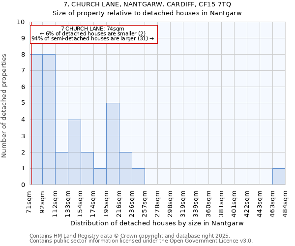 7, CHURCH LANE, NANTGARW, CARDIFF, CF15 7TQ: Size of property relative to detached houses houses in Nantgarw