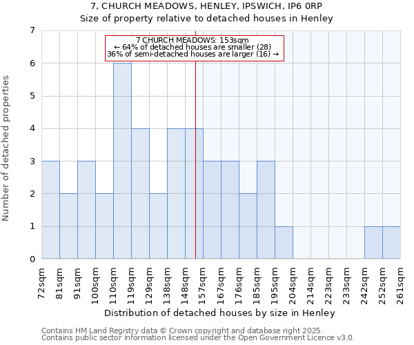 7, CHURCH MEADOWS, HENLEY, IPSWICH, IP6 0RP: Size of property relative to detached houses houses in Henley