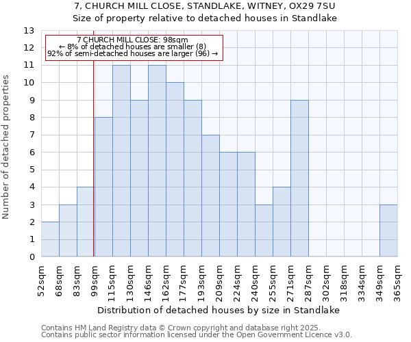7, CHURCH MILL CLOSE, STANDLAKE, WITNEY, OX29 7SU: Size of property relative to detached houses houses in Standlake