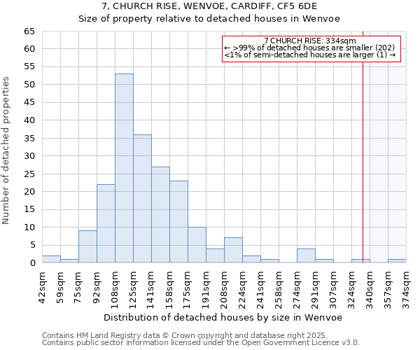 7, CHURCH RISE, WENVOE, CARDIFF, CF5 6DE: Size of property relative to detached houses houses in Wenvoe