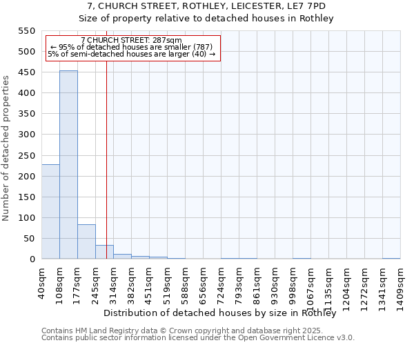 7, CHURCH STREET, ROTHLEY, LEICESTER, LE7 7PD: Size of property relative to detached houses houses in Rothley