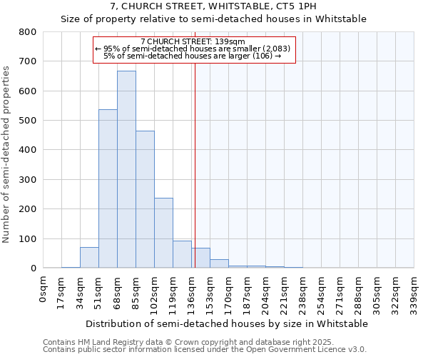7, CHURCH STREET, WHITSTABLE, CT5 1PH: Size of property relative to semi-detached houses houses in Whitstable