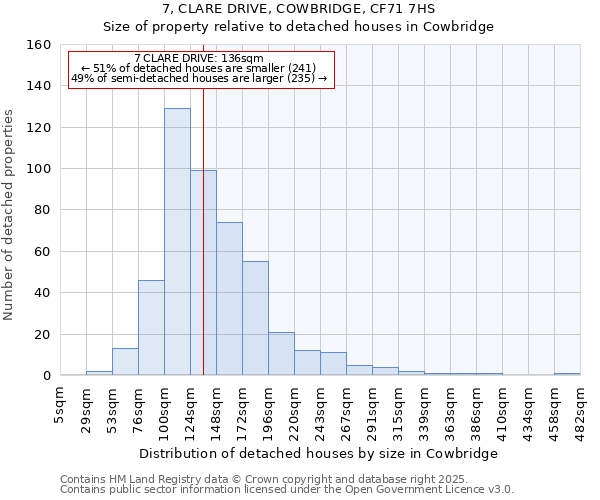 7, CLARE DRIVE, COWBRIDGE, CF71 7HS: Size of property relative to detached houses houses in Cowbridge