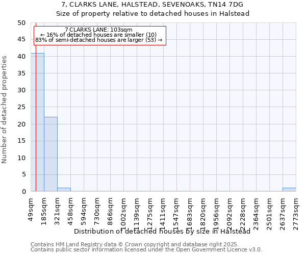 7, CLARKS LANE, HALSTEAD, SEVENOAKS, TN14 7DG: Size of property relative to detached houses houses in Halstead