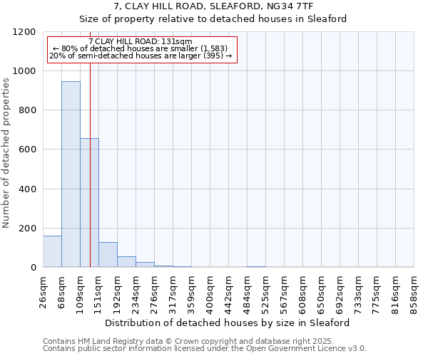 7, CLAY HILL ROAD, SLEAFORD, NG34 7TF: Size of property relative to detached houses houses in Sleaford