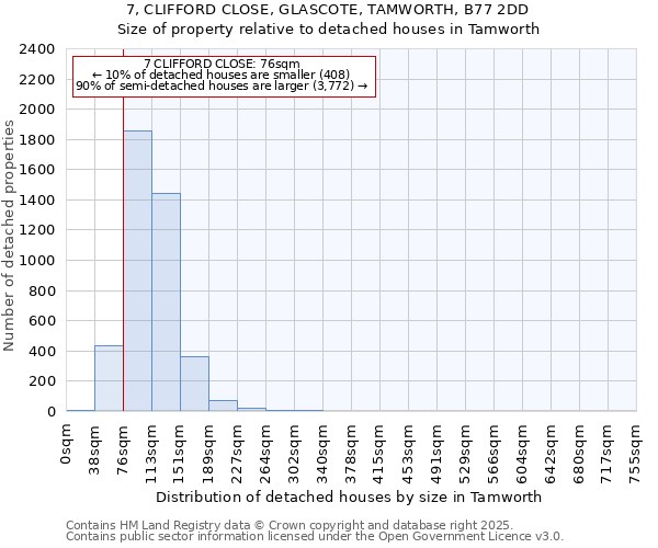 7, CLIFFORD CLOSE, GLASCOTE, TAMWORTH, B77 2DD: Size of property relative to detached houses houses in Tamworth