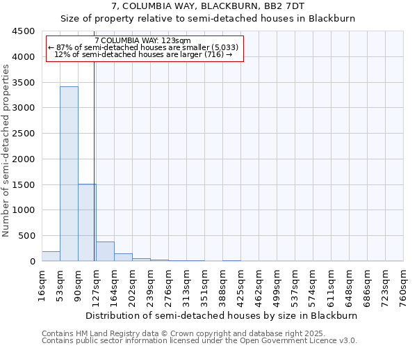 7, COLUMBIA WAY, BLACKBURN, BB2 7DT: Size of property relative to semi-detached houses houses in Blackburn