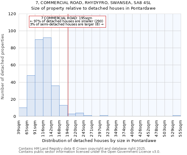 7, COMMERCIAL ROAD, RHYDYFRO, SWANSEA, SA8 4SL: Size of property relative to detached houses houses in Pontardawe
