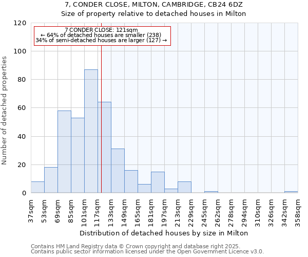 7, CONDER CLOSE, MILTON, CAMBRIDGE, CB24 6DZ: Size of property relative to detached houses houses in Milton