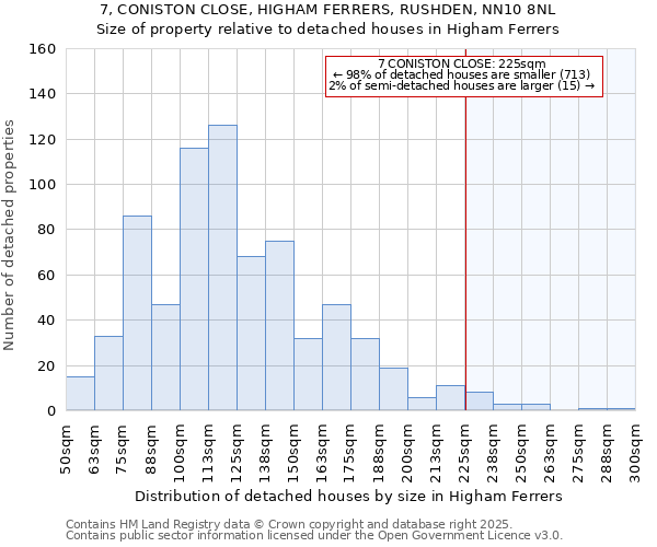 7, CONISTON CLOSE, HIGHAM FERRERS, RUSHDEN, NN10 8NL: Size of property relative to detached houses houses in Higham Ferrers