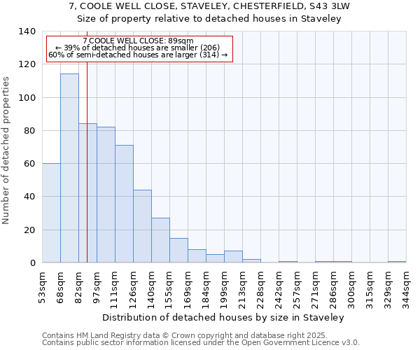 7, COOLE WELL CLOSE, STAVELEY, CHESTERFIELD, S43 3LW: Size of property relative to detached houses houses in Staveley