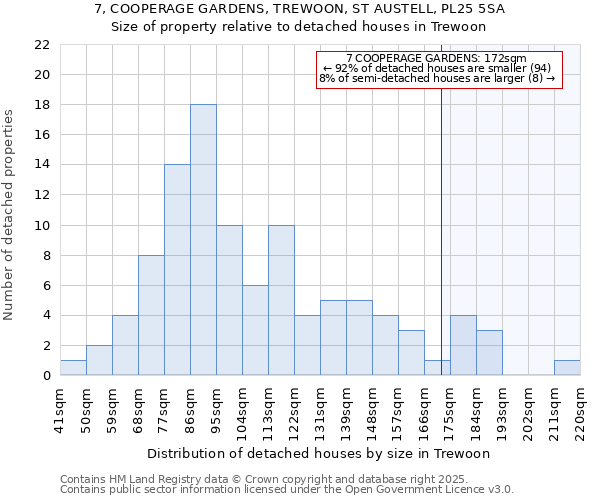 7, COOPERAGE GARDENS, TREWOON, ST AUSTELL, PL25 5SA: Size of property relative to detached houses houses in Trewoon