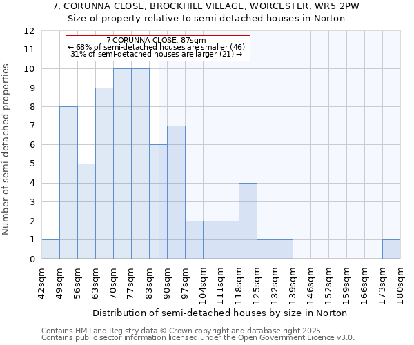 7, CORUNNA CLOSE, BROCKHILL VILLAGE, WORCESTER, WR5 2PW: Size of property relative to semi-detached houses houses in Norton
