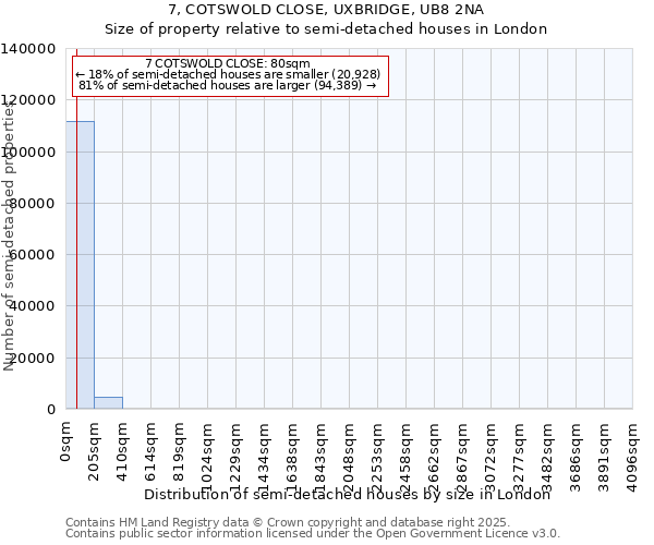 7, COTSWOLD CLOSE, UXBRIDGE, UB8 2NA: Size of property relative to semi-detached houses houses in London