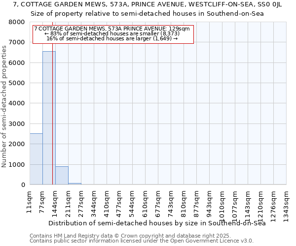 7, COTTAGE GARDEN MEWS, 573A, PRINCE AVENUE, WESTCLIFF-ON-SEA, SS0 0JL: Size of property relative to semi-detached houses houses in Southend-on-Sea