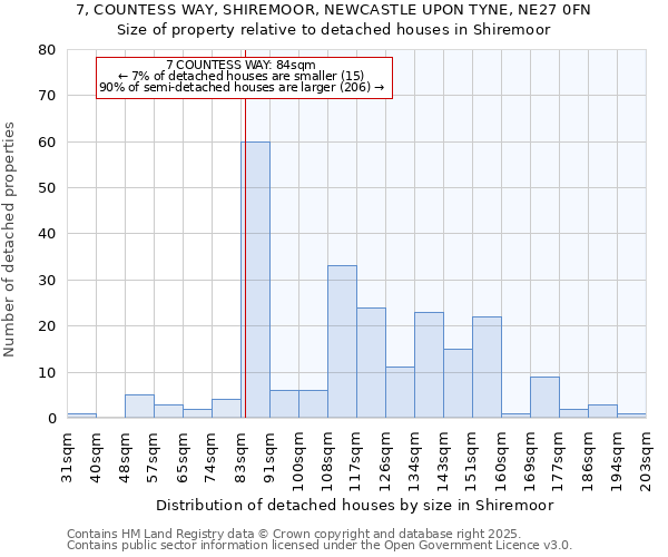 7, COUNTESS WAY, SHIREMOOR, NEWCASTLE UPON TYNE, NE27 0FN: Size of property relative to detached houses houses in Shiremoor