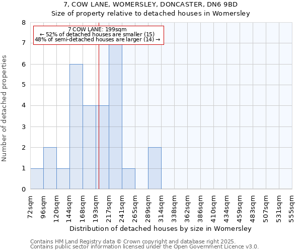7, COW LANE, WOMERSLEY, DONCASTER, DN6 9BD: Size of property relative to detached houses houses in Womersley
