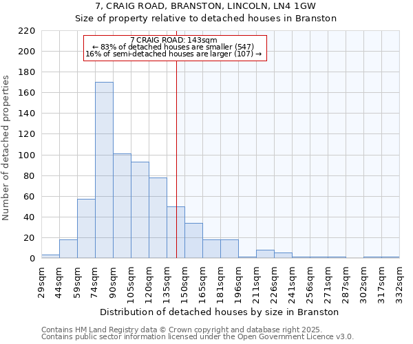 7, CRAIG ROAD, BRANSTON, LINCOLN, LN4 1GW: Size of property relative to detached houses houses in Branston