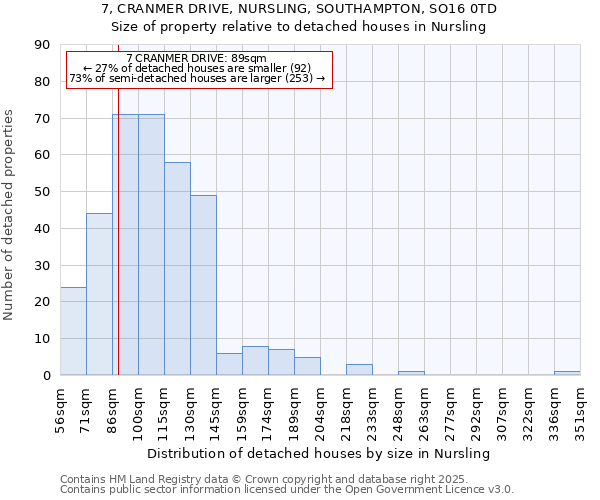 7, CRANMER DRIVE, NURSLING, SOUTHAMPTON, SO16 0TD: Size of property relative to detached houses houses in Nursling