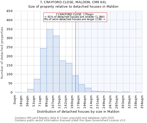 7, CRAYFORD CLOSE, MALDON, CM9 6XL: Size of property relative to detached houses houses in Maldon