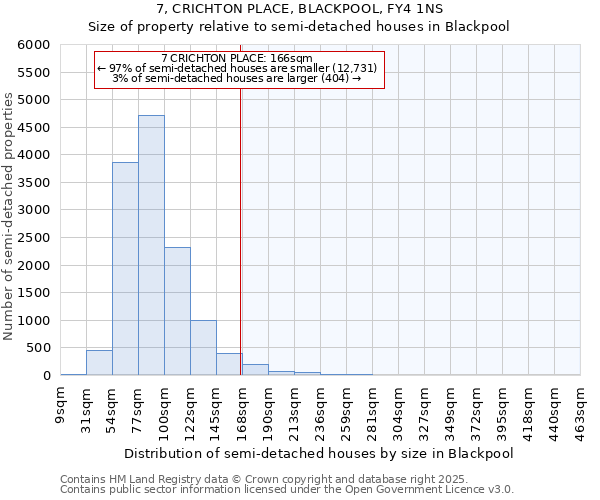 7, CRICHTON PLACE, BLACKPOOL, FY4 1NS: Size of property relative to semi-detached houses houses in Blackpool