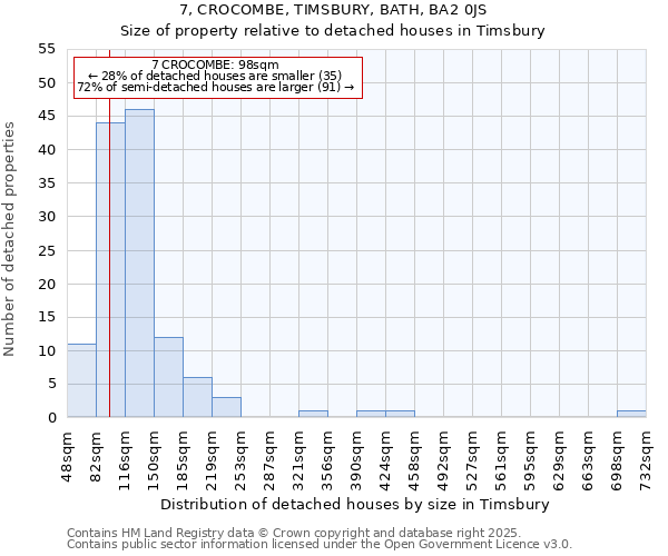 7, CROCOMBE, TIMSBURY, BATH, BA2 0JS: Size of property relative to detached houses houses in Timsbury
