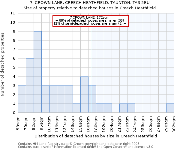 7, CROWN LANE, CREECH HEATHFIELD, TAUNTON, TA3 5EU: Size of property relative to detached houses houses in Creech Heathfield