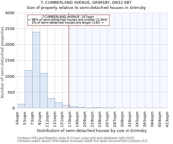 7, CUMBERLAND AVENUE, GRIMSBY, DN32 0BT: Size of property relative to semi-detached houses houses in Grimsby