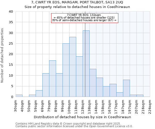 7, CWRT YR EOS, MARGAM, PORT TALBOT, SA13 2UQ: Size of property relative to detached houses houses in Coedhirwaun