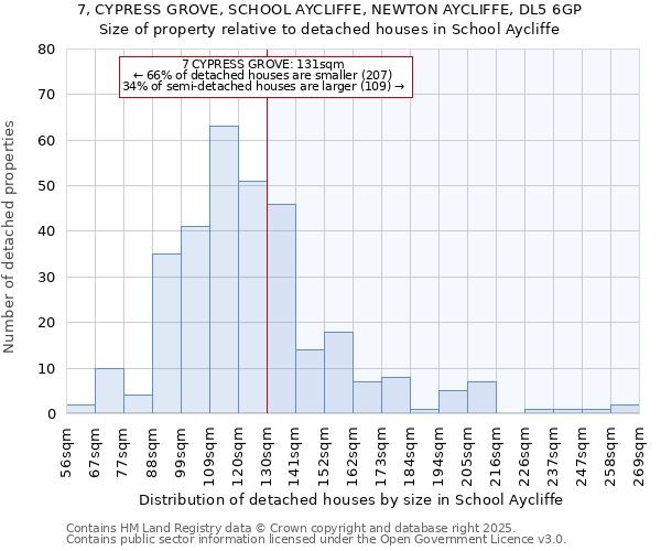 7, CYPRESS GROVE, SCHOOL AYCLIFFE, NEWTON AYCLIFFE, DL5 6GP: Size of property relative to detached houses houses in School Aycliffe