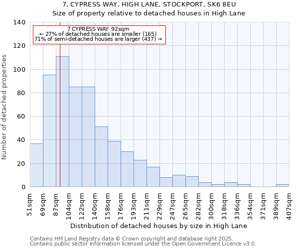 7, CYPRESS WAY, HIGH LANE, STOCKPORT, SK6 8EU: Size of property relative to detached houses houses in High Lane