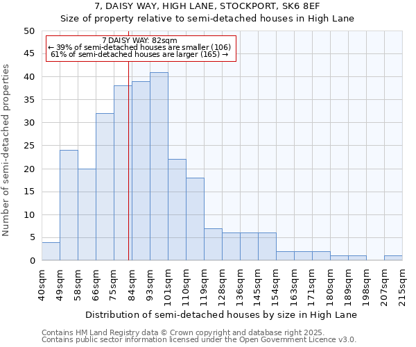 7, DAISY WAY, HIGH LANE, STOCKPORT, SK6 8EF: Size of property relative to semi-detached houses houses in High Lane
