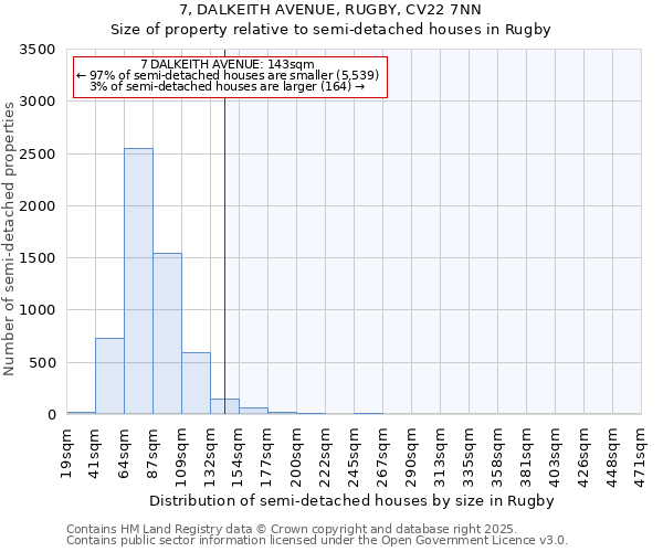 7, DALKEITH AVENUE, RUGBY, CV22 7NN: Size of property relative to semi-detached houses houses in Rugby