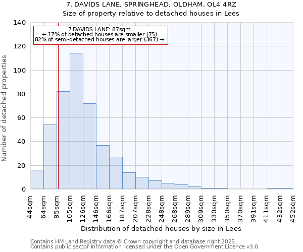 7, DAVIDS LANE, SPRINGHEAD, OLDHAM, OL4 4RZ: Size of property relative to detached houses houses in Lees