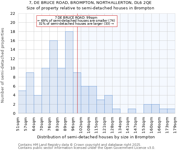 7, DE BRUCE ROAD, BROMPTON, NORTHALLERTON, DL6 2QE: Size of property relative to semi-detached houses houses in Brompton