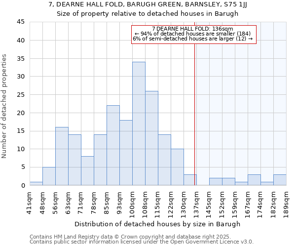 7, DEARNE HALL FOLD, BARUGH GREEN, BARNSLEY, S75 1JJ: Size of property relative to detached houses houses in Barugh